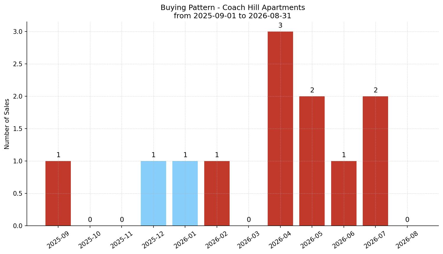 Coach Hill Apartment Buying Pattern – last 12 months
