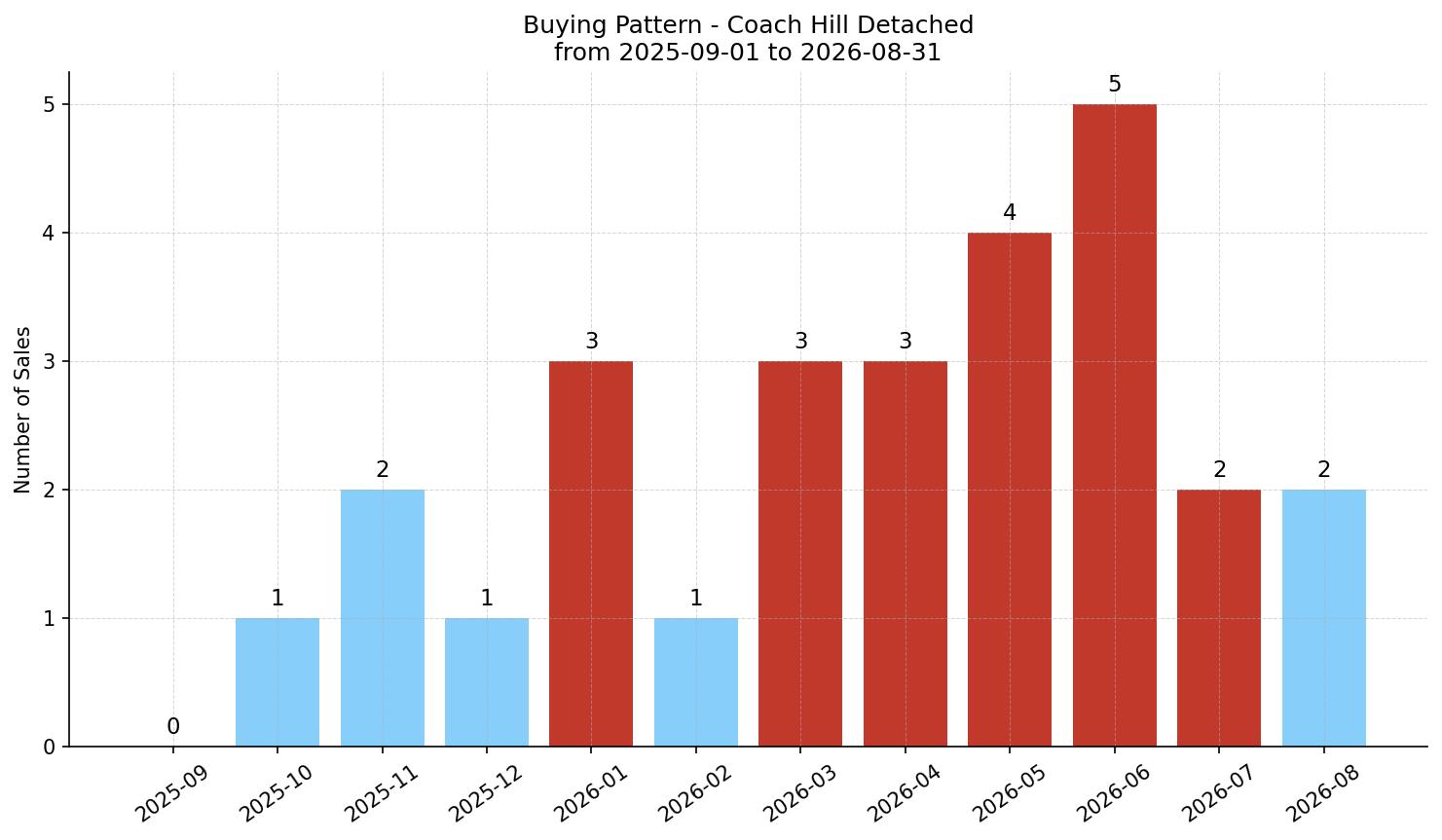 Coach Hill Detached Buying Pattern – last 12 months