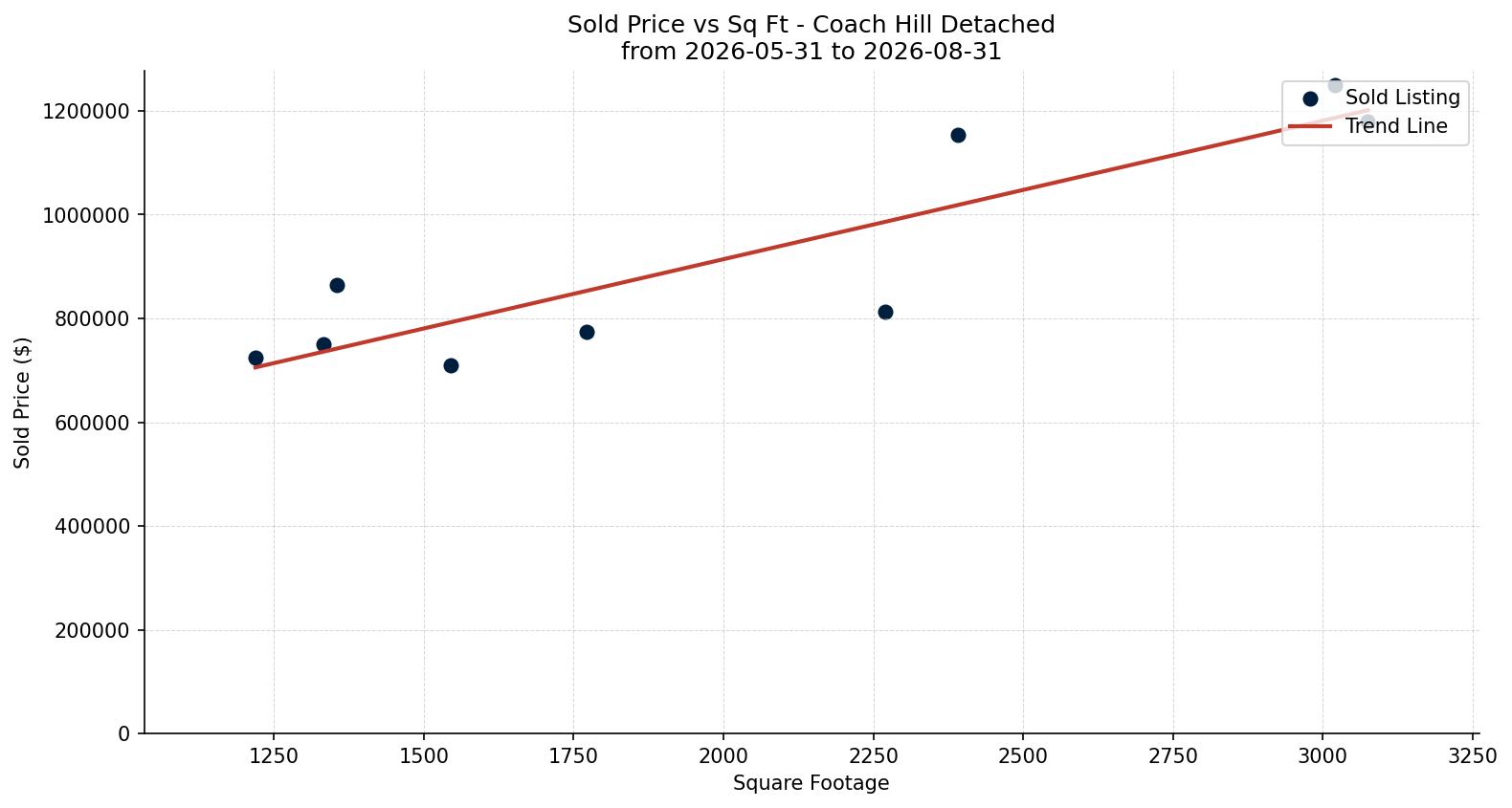 Coach Hill Detached Price vs. Square Footage – last 3 months