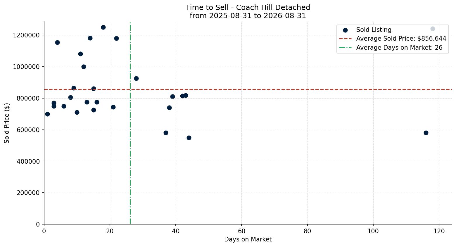 Coach Hill Detached Time to Sell from 2025-08-31 to 2026-08-31