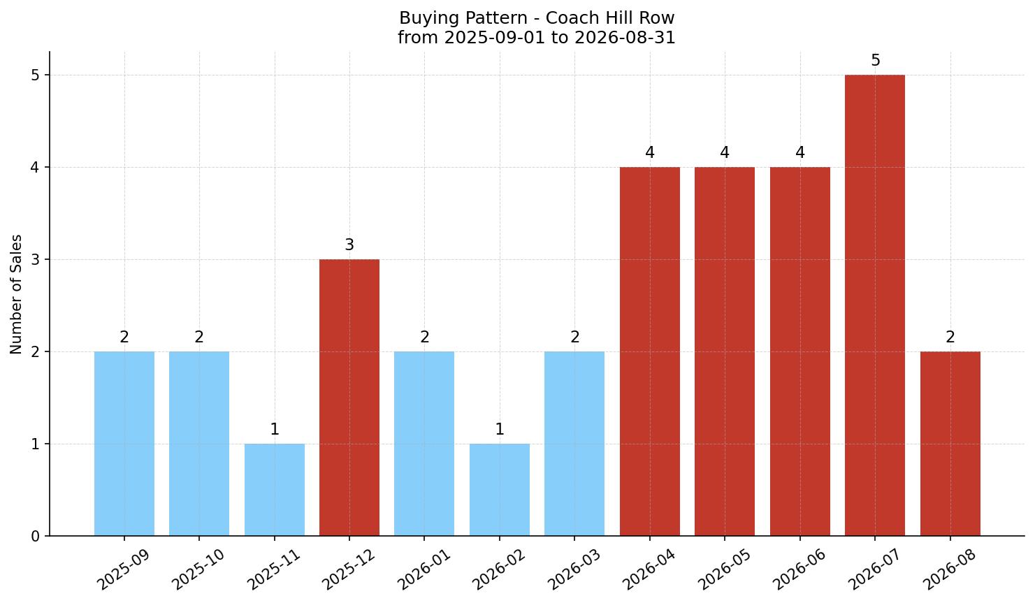 Coach Hill Row/Townhouse Buying Pattern – last 12 months