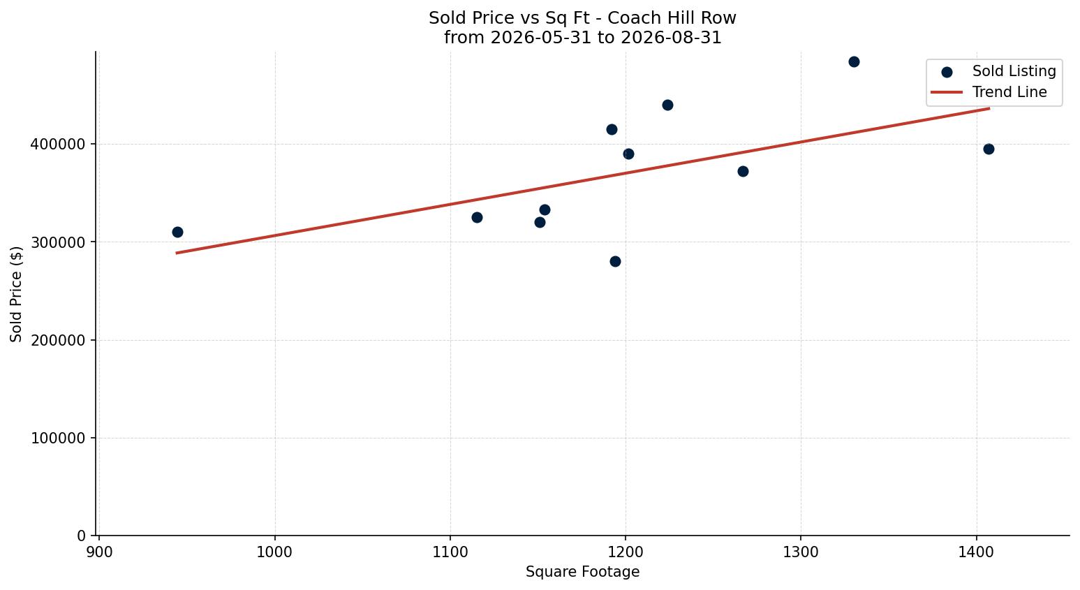 Coach Hill Row/Townhouse Price vs. Square Footage – last 3 months