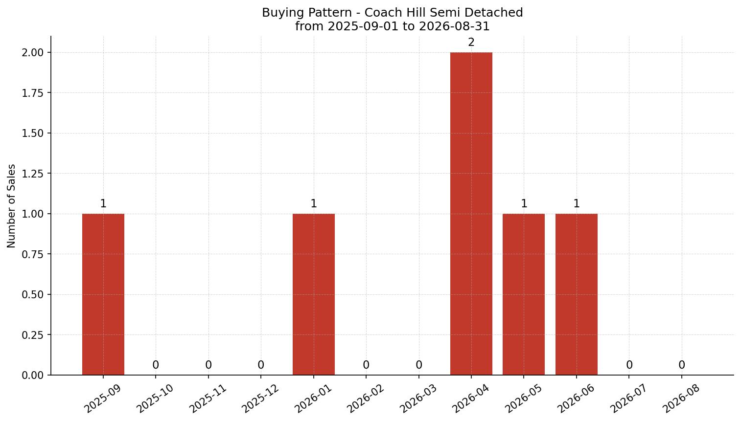 Coach Hill Semi Detached (Half Duplex) Buying Pattern – last 12 months