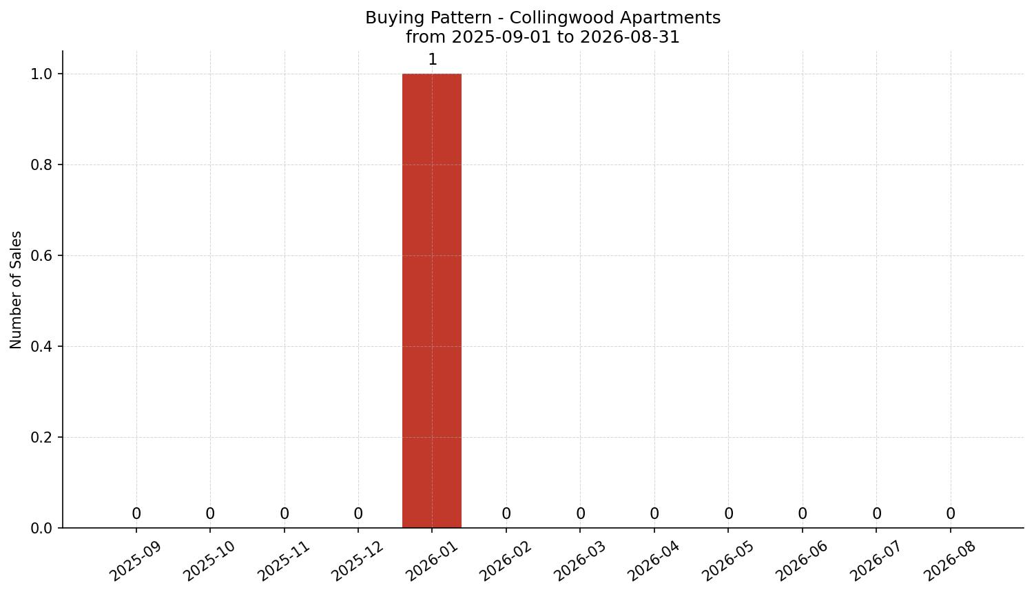 Collingwood Apartment Buying Pattern – last 12 months