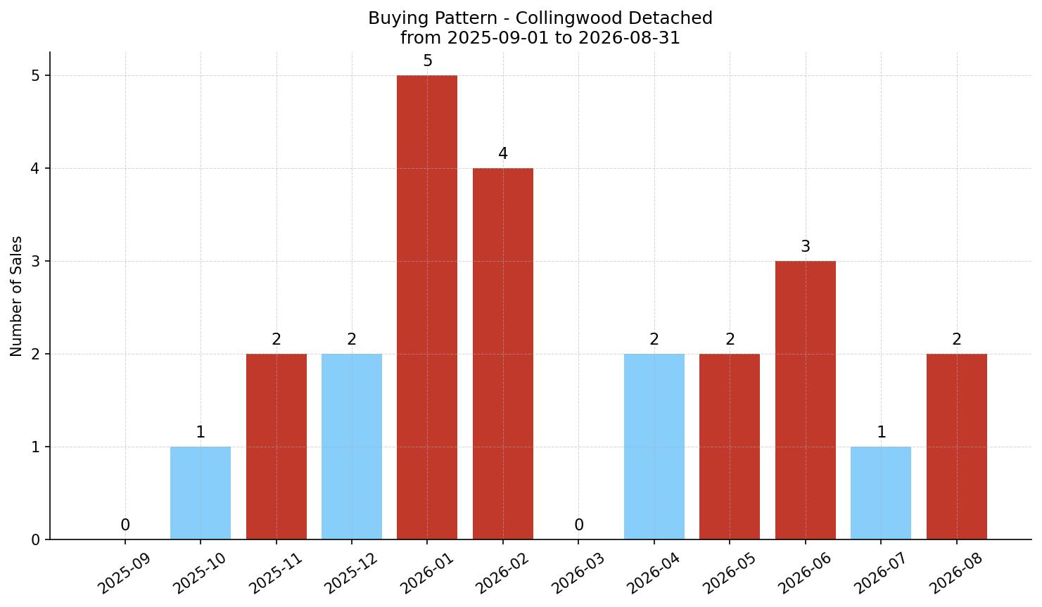 Collingwood Detached Buying Pattern – last 12 months
