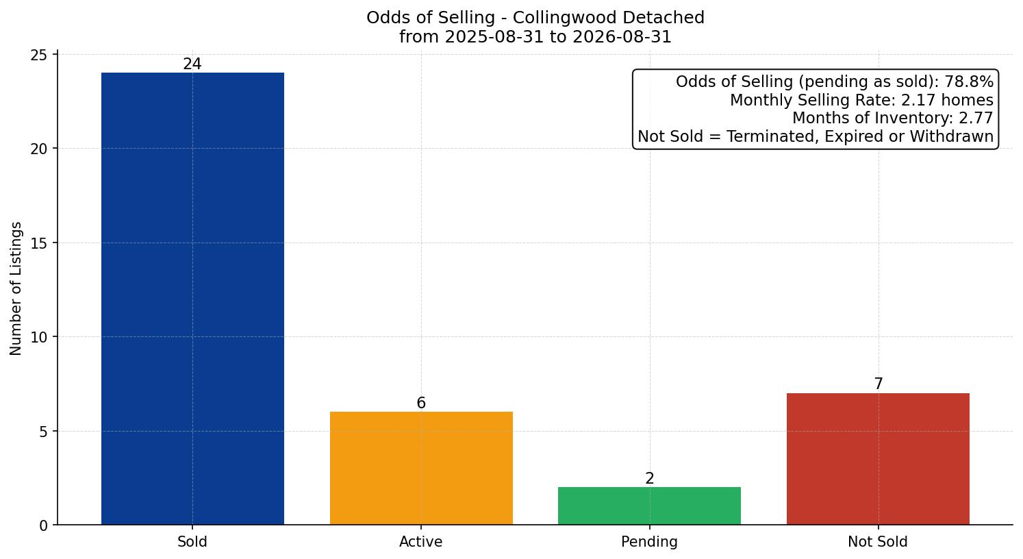 Collingwood Detached Odds of Selling – last 12 months