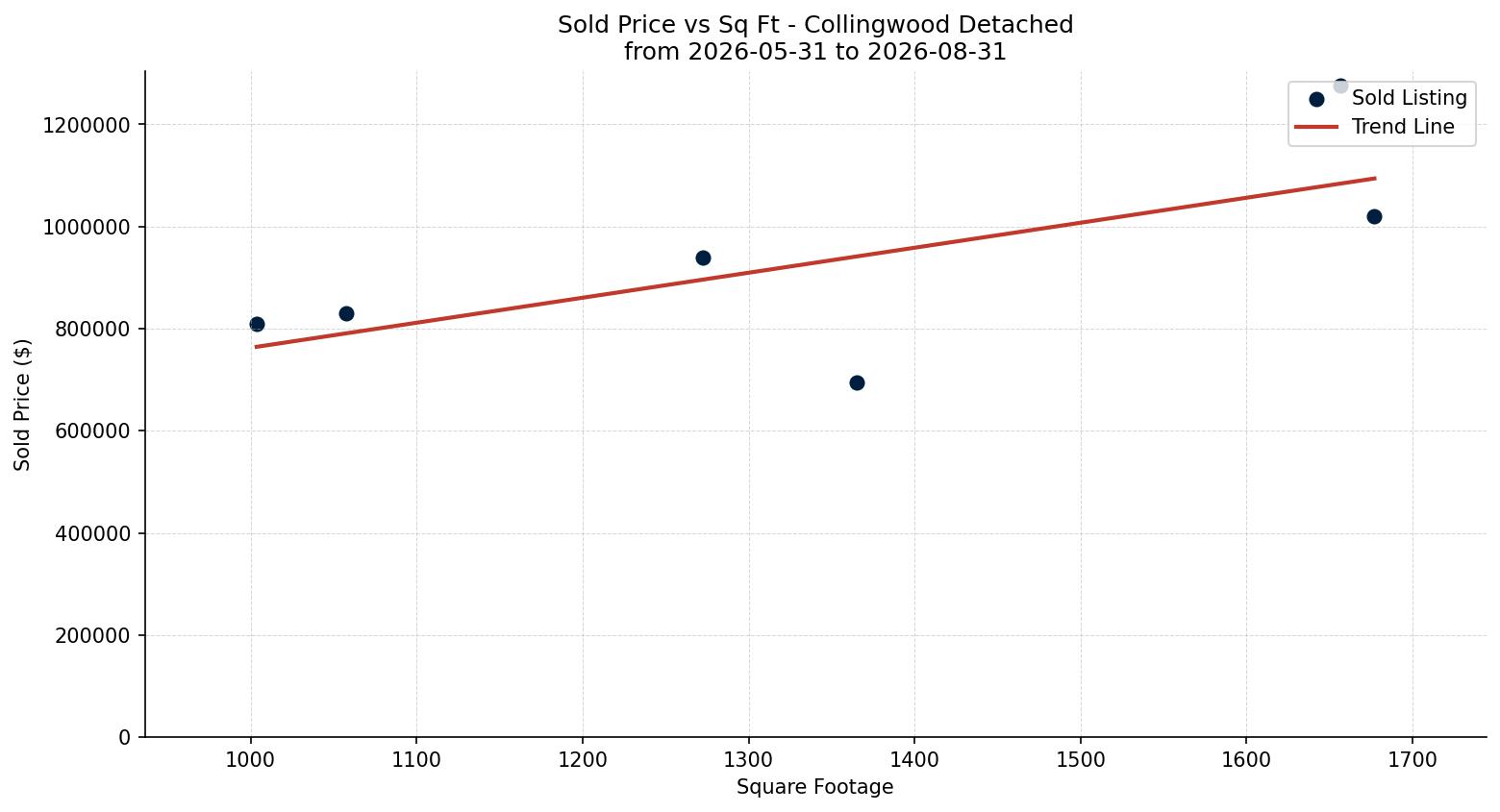 Collingwood Detached Price vs. Square Footage – last 3 months
