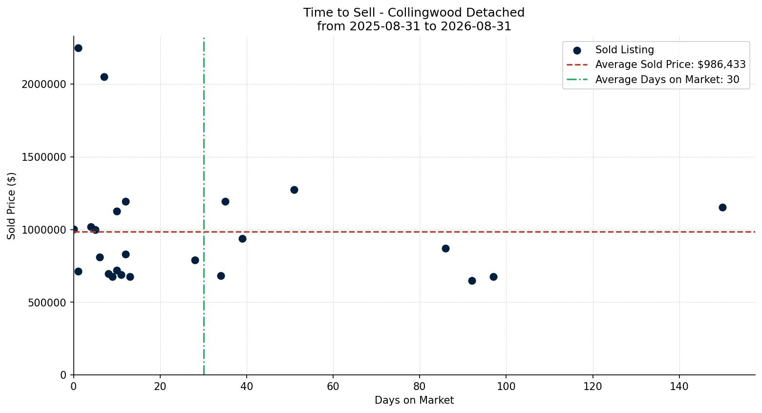 Collingwood Detached Time to Sell from 2025-08-31 to 2026-08-31