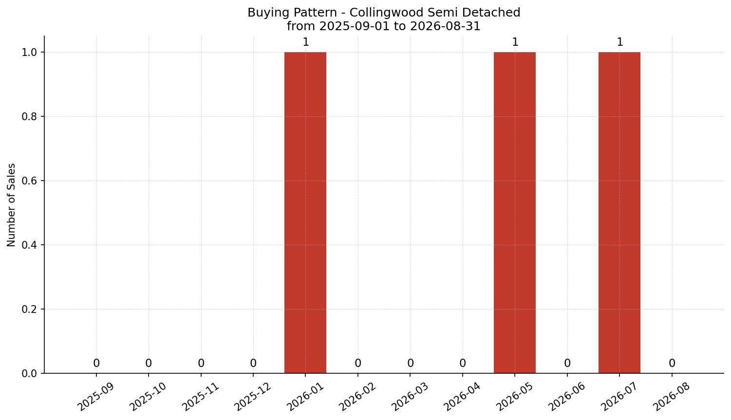 Collingwood Semi Detached (Half Duplex) Buying Pattern – last 12 months