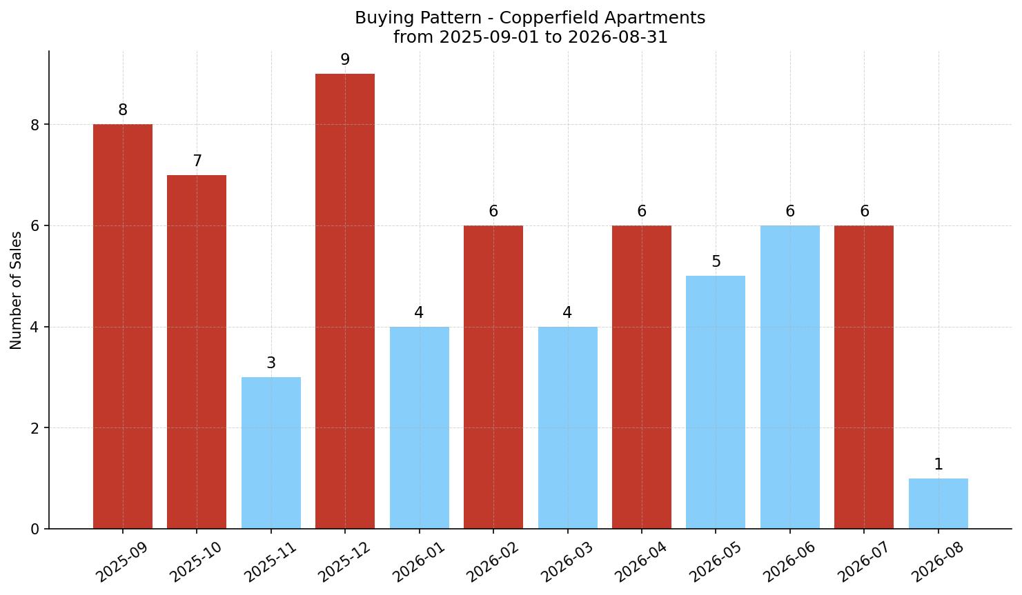 Copperfield Apartment Buying Pattern – last 12 months