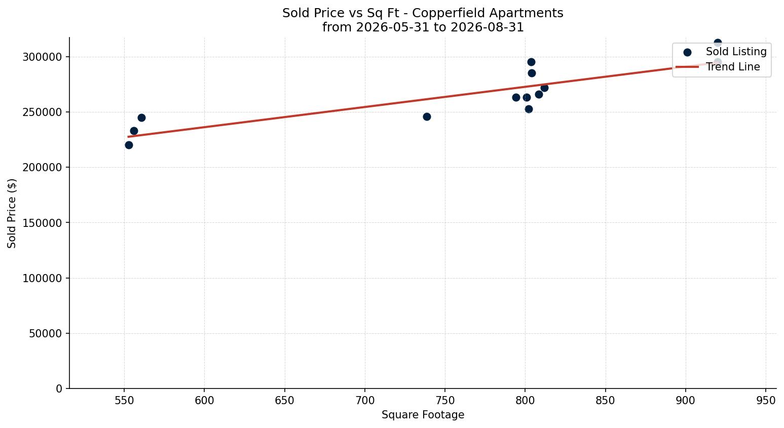 Copperfield Apartment Price vs. Square Footage – last 3 months