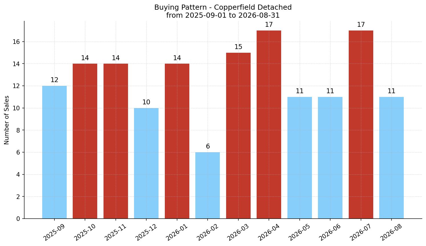 Copperfield Detached Buying Pattern – last 12 months