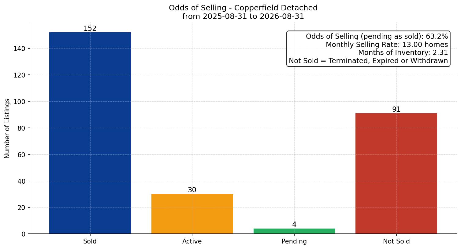 Copperfield Detached Odds of Selling – last 12 months