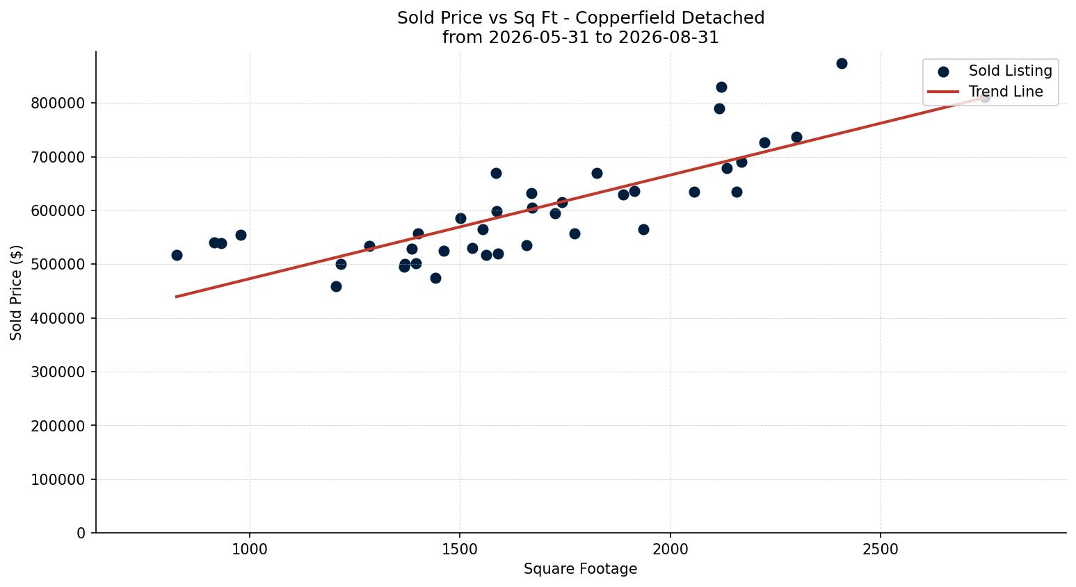 Copperfield Detached Price vs. Square Footage – last 3 months