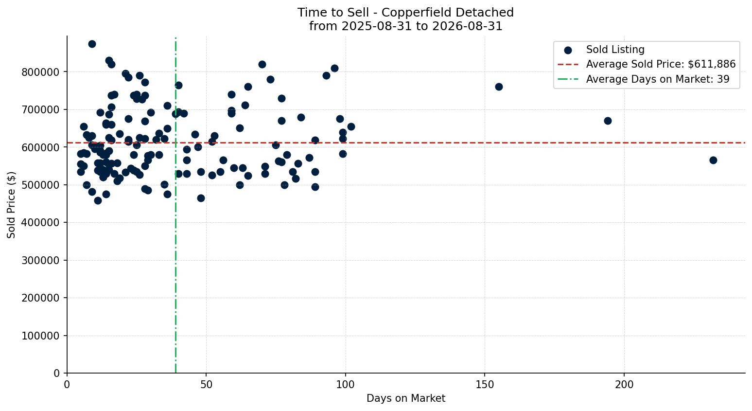 Copperfield Detached Time to Sell from 2025-08-31 to 2026-08-31