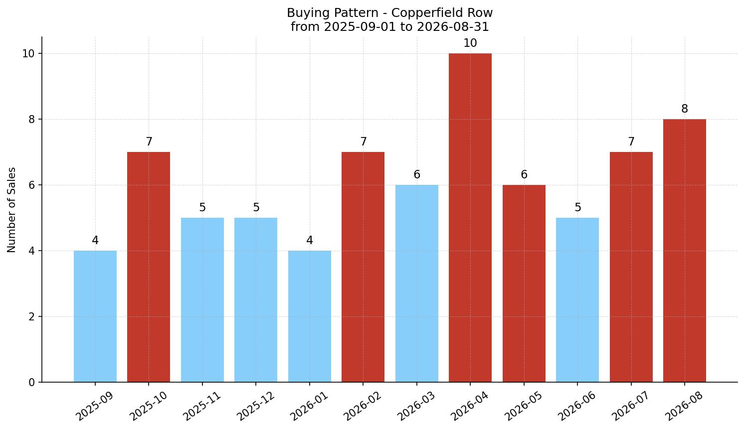 Copperfield Row/Townhouse Buying Pattern – last 12 months