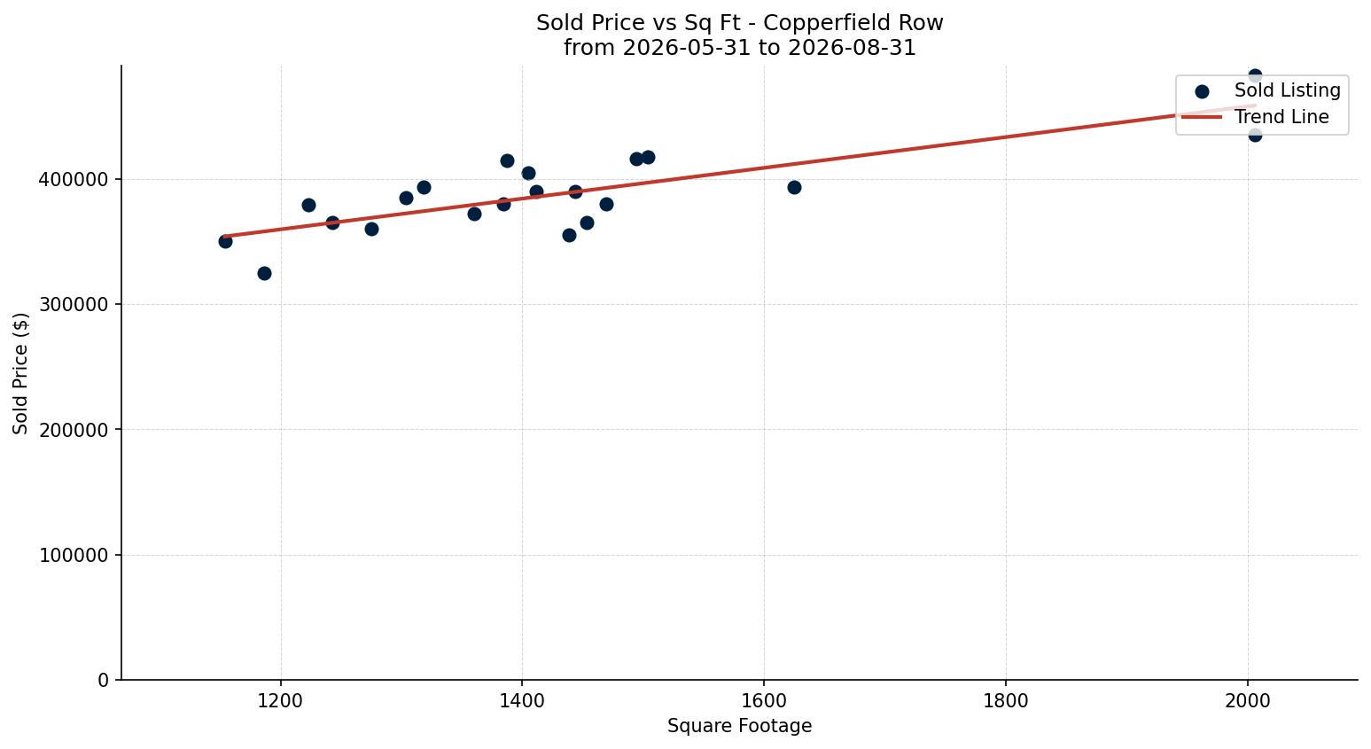 Copperfield Row/Townhouse Price vs. Square Footage – last 3 months