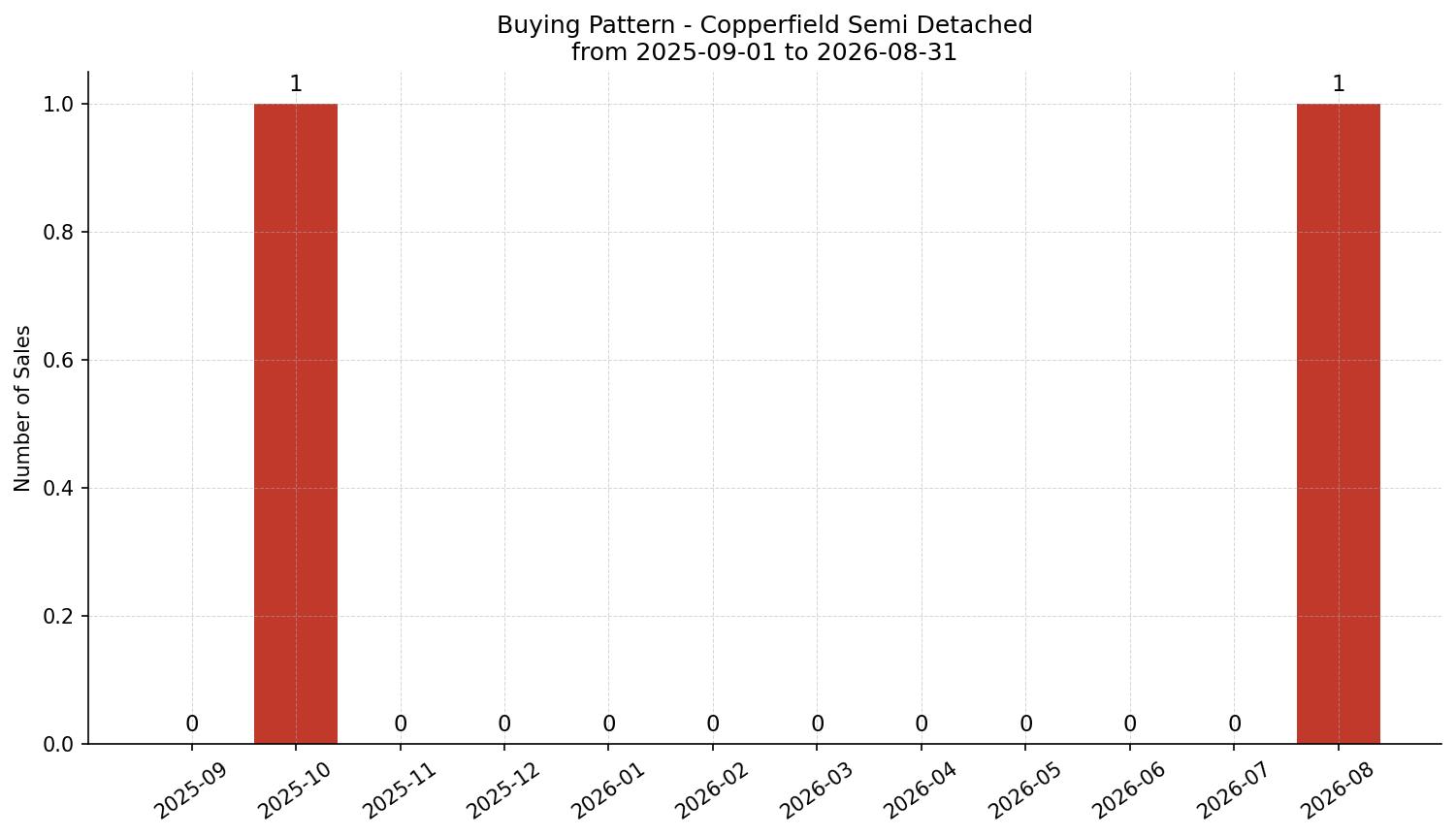 Copperfield Semi Detached (Half Duplex) Buying Pattern – last 12 months