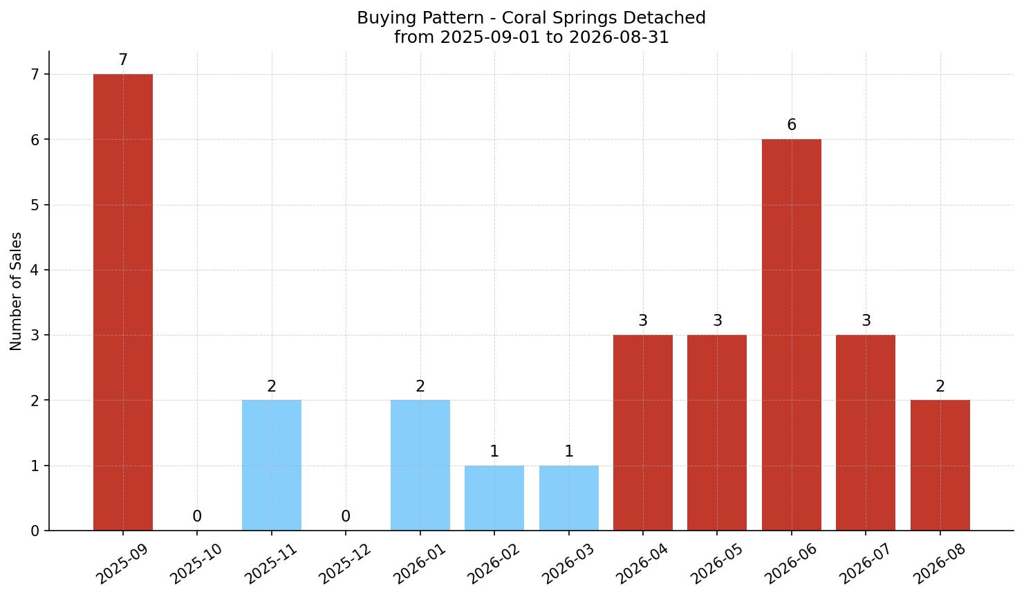 Coral Springs Detached Buying Pattern – last 12 months