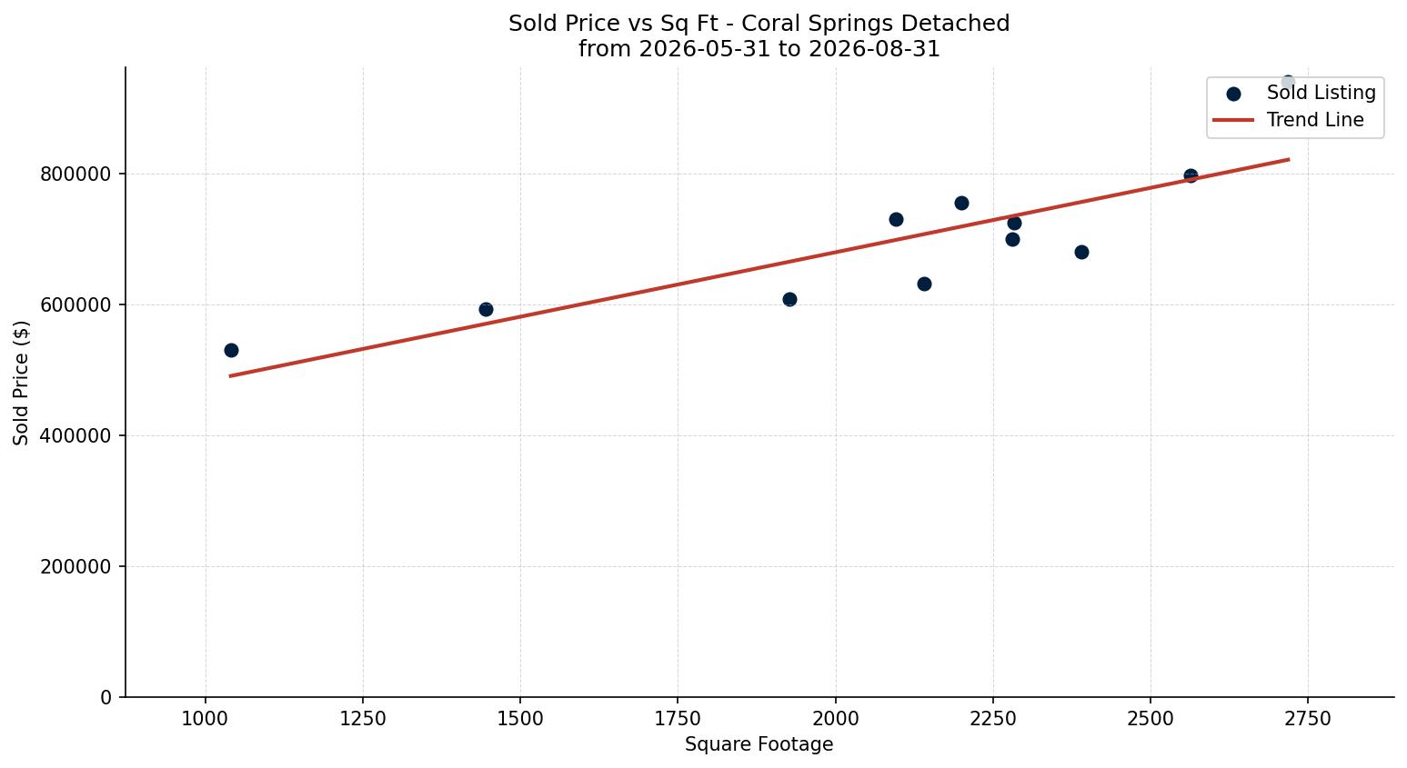Coral Springs Detached Price vs. Square Footage – last 3 months