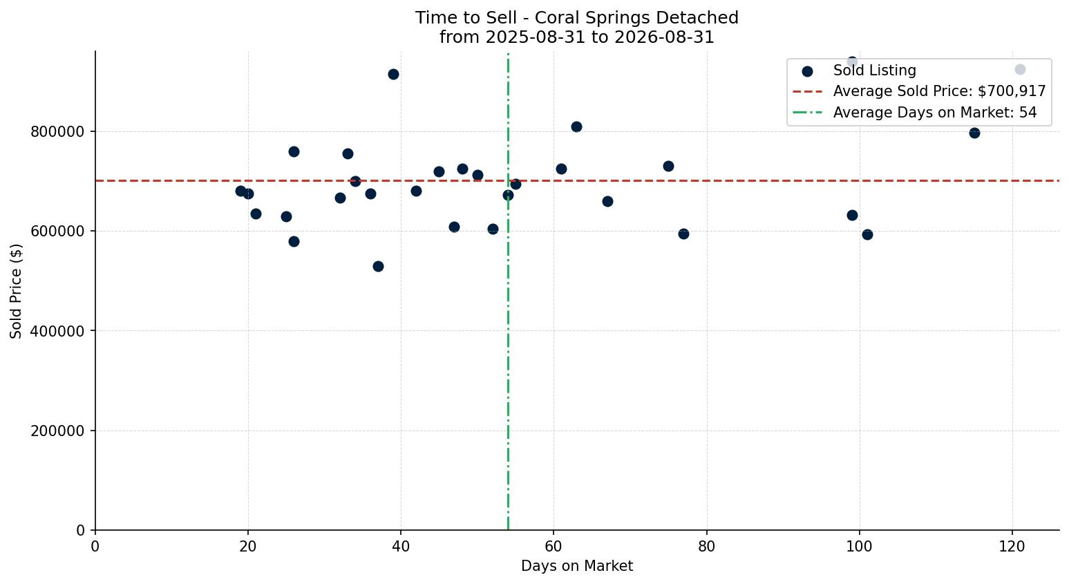 Coral Springs Detached Time to Sell from 2025-08-31 to 2026-08-31