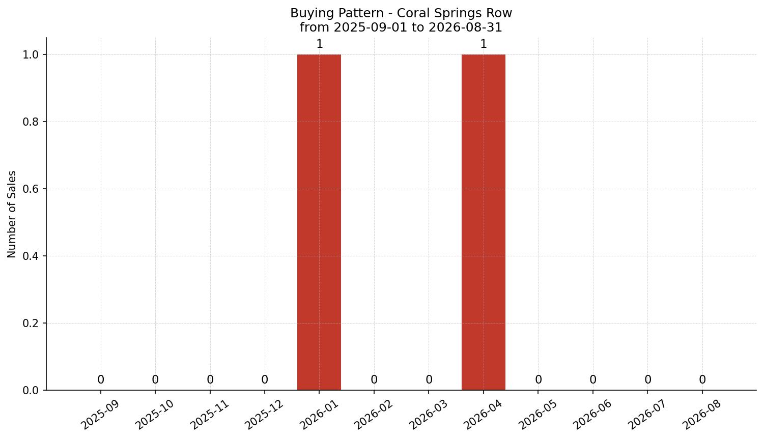 Coral Springs Row/Townhouse Buying Pattern – last 12 months