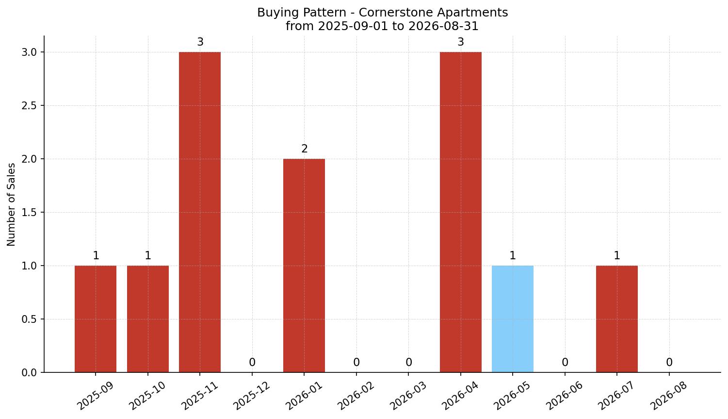 Cornerstone Apartment Buying Pattern – last 12 months