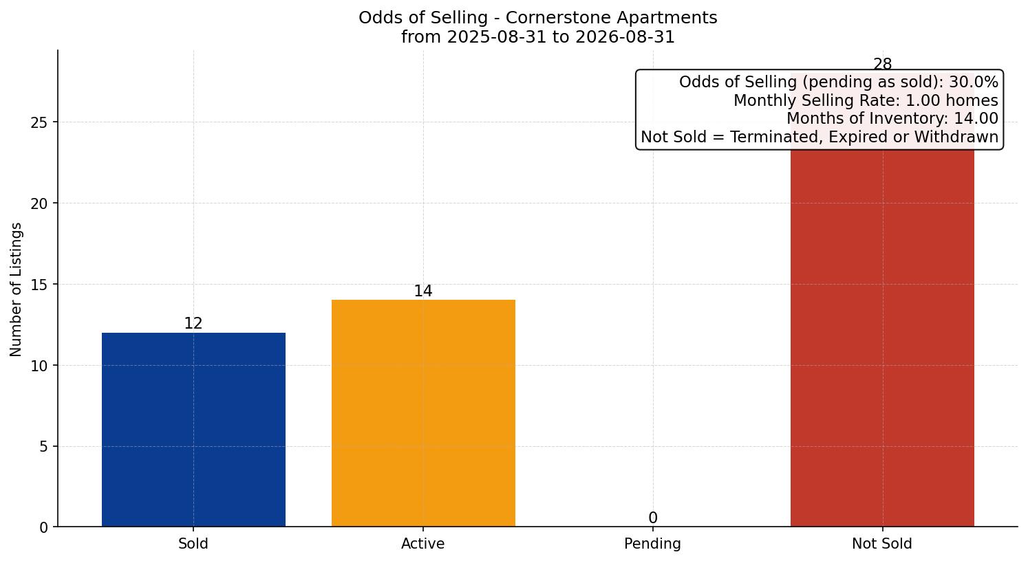 Cornerstone Apartment Odds of Selling – last 12 months