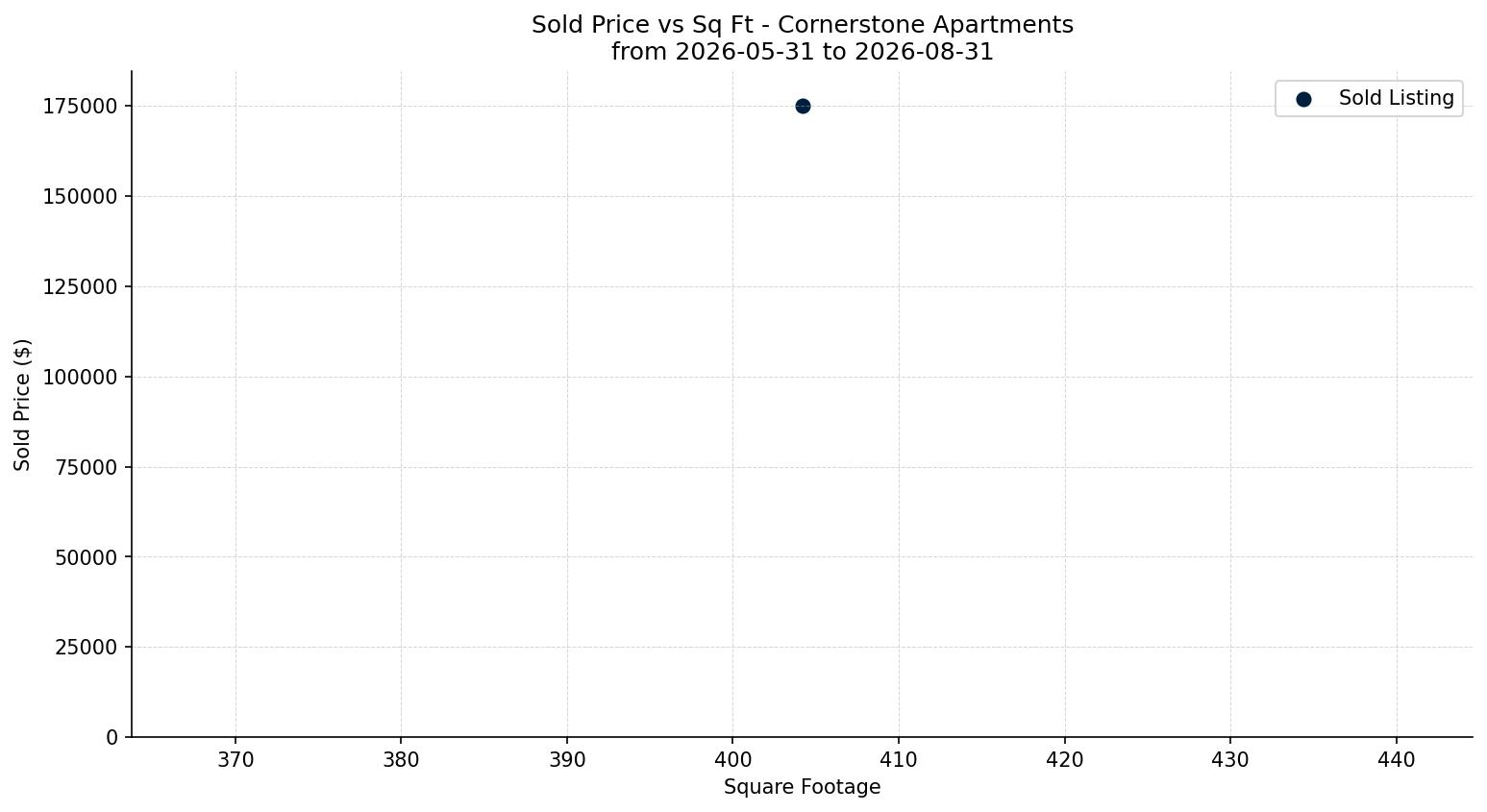 Cornerstone Apartment Price vs. Square Footage – last 3 months