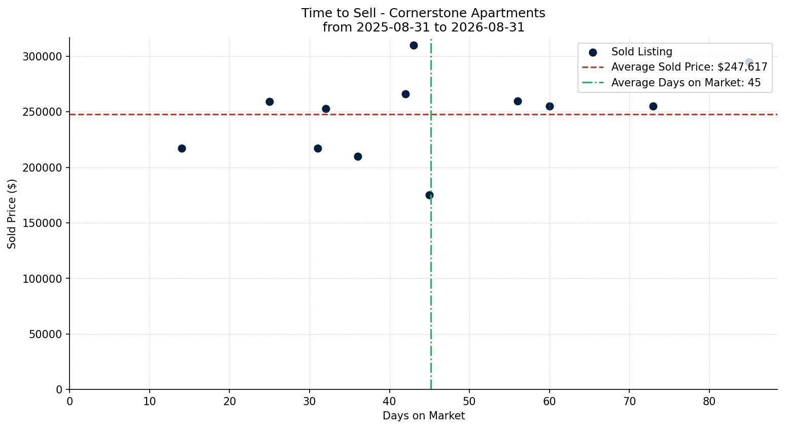 Cornerstone Apartment Time to Sell from 2025-08-31 to 2026-08-31
