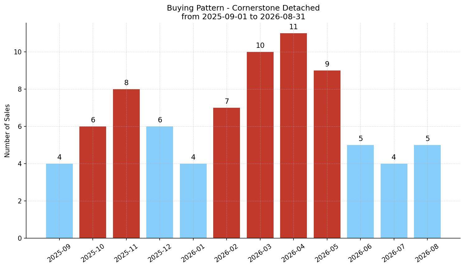 Cornerstone Detached Buying Pattern – last 12 months