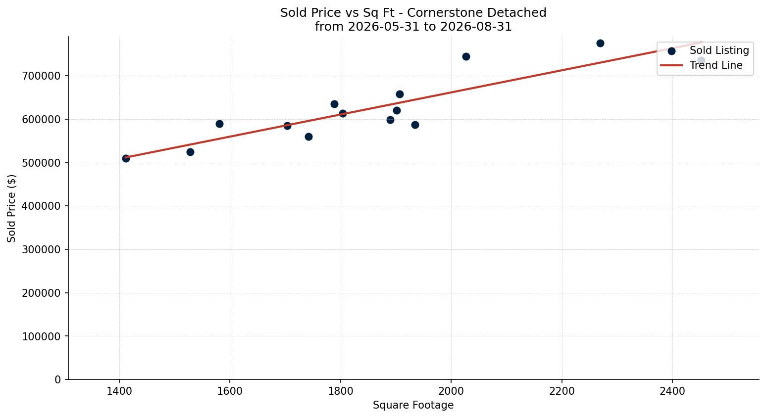 Cornerstone Detached Price vs. Square Footage – last 3 months
