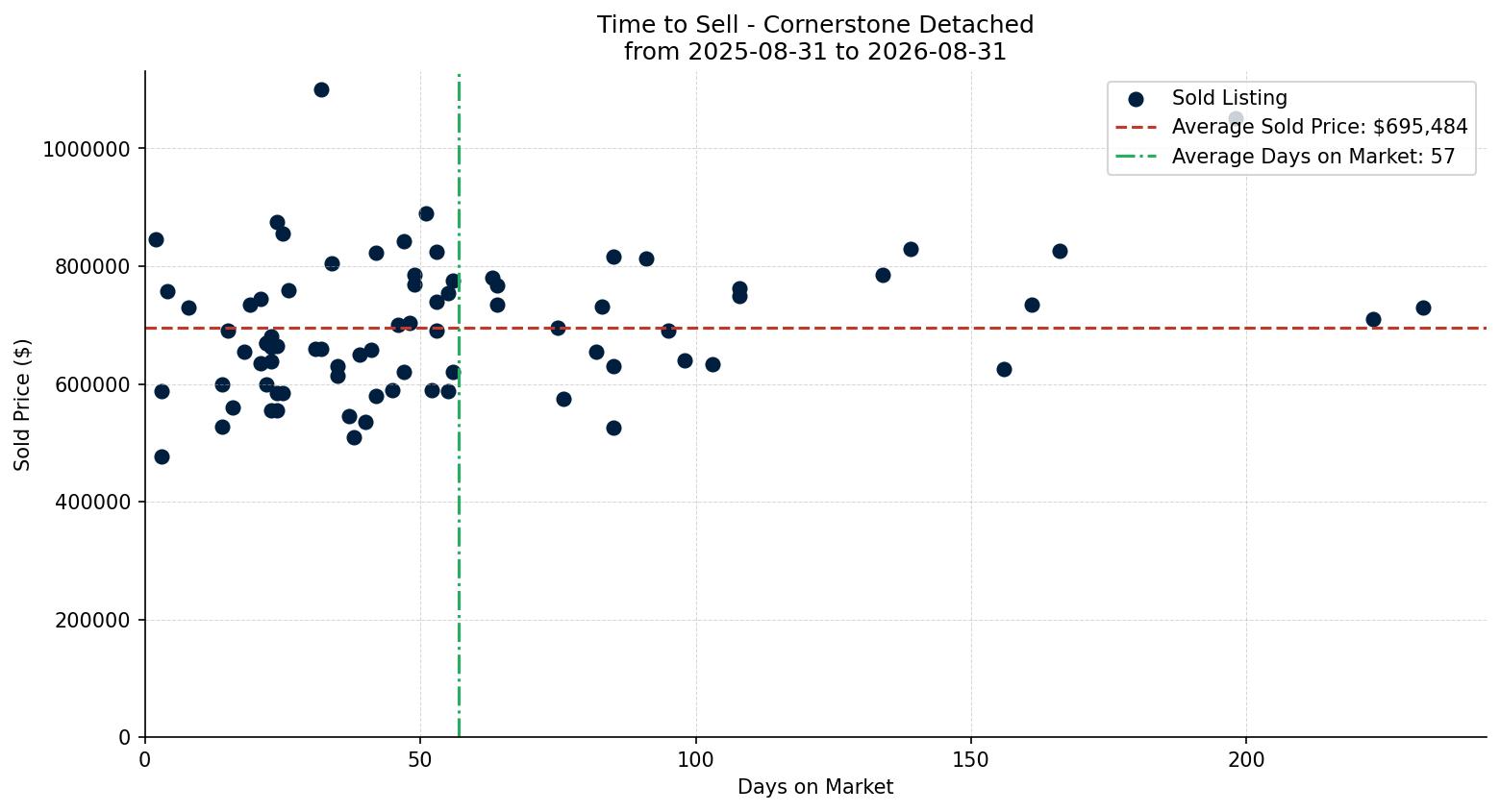 Cornerstone Detached Time to Sell from 2025-08-31 to 2026-08-31