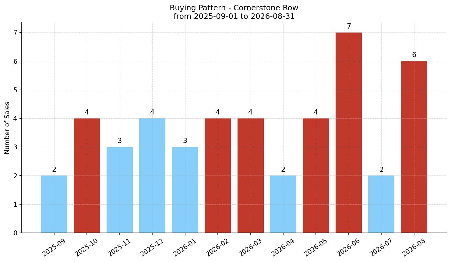 Cornerstone Row/Townhouse Buying Pattern – last 12 months
