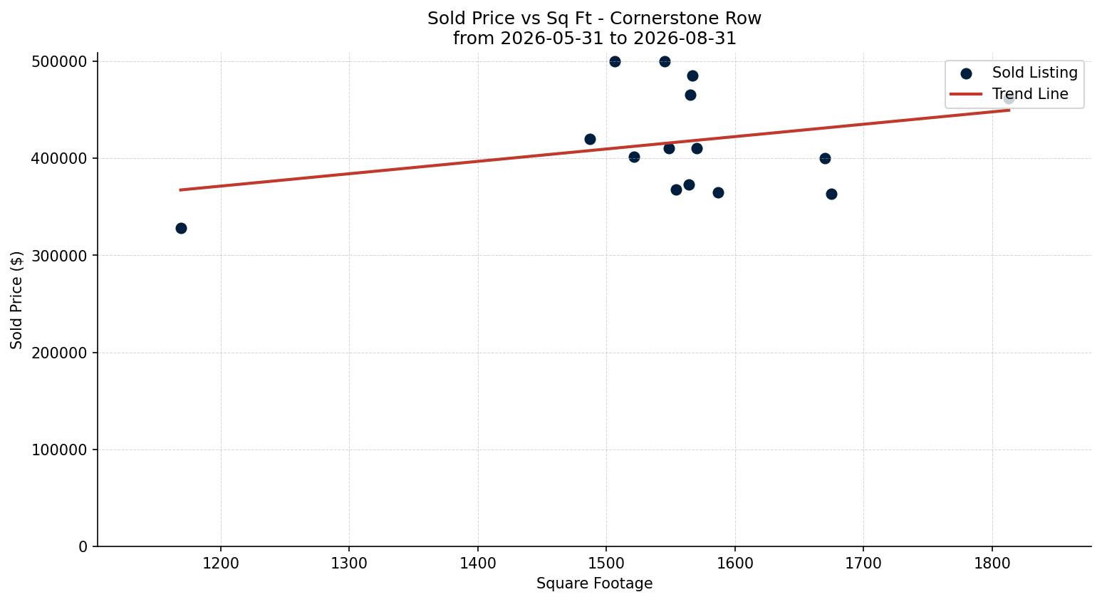 Cornerstone Row/Townhouse Price vs. Square Footage – last 3 months
