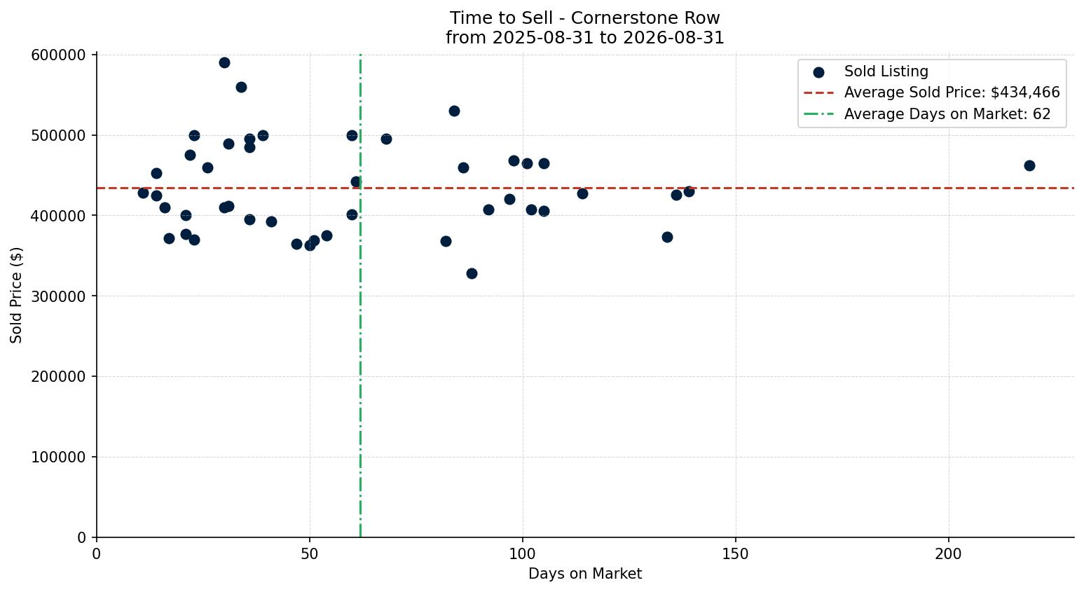 Cornerstone Row/Townhouse Time to Sell from 2025-08-31 to 2026-08-31