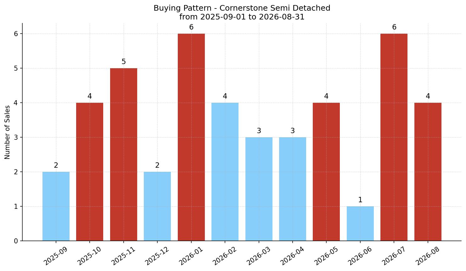 Cornerstone Semi Detached (Half Duplex) Buying Pattern – last 12 months