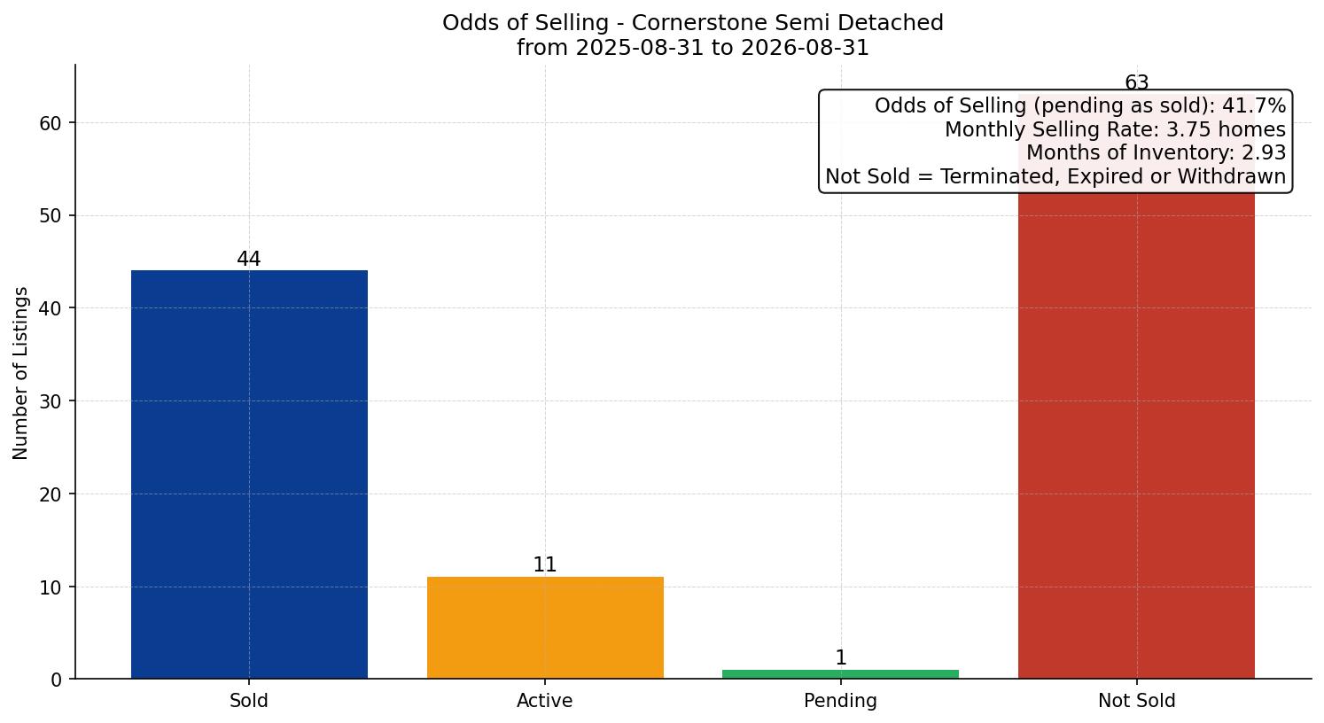 Cornerstone Semi Detached (Half Duplex) Odds of Selling – last 12 months