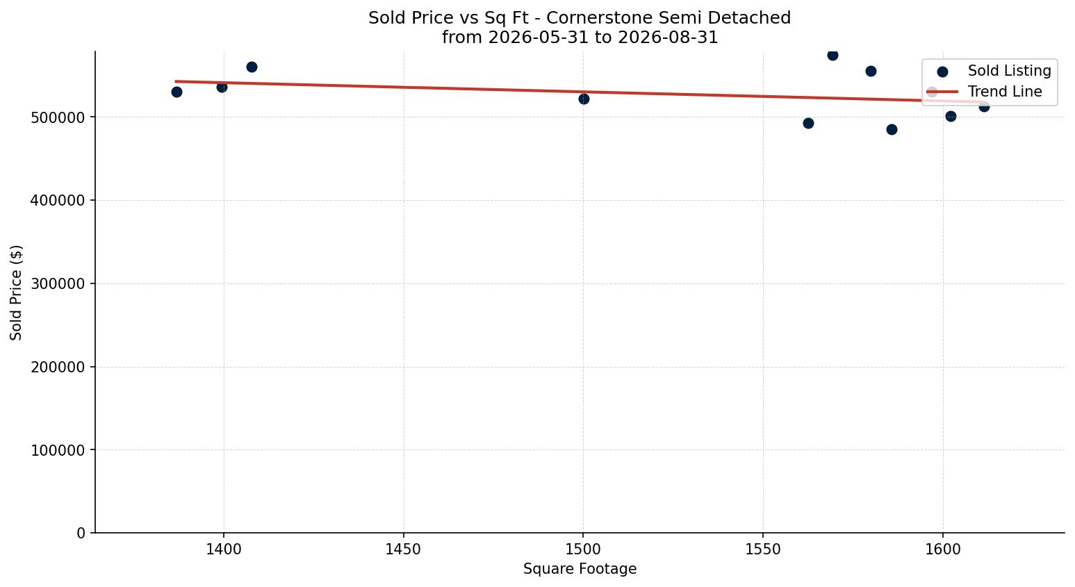 Cornerstone Semi Detached (Half Duplex) Price vs. Square Footage – last 3 months