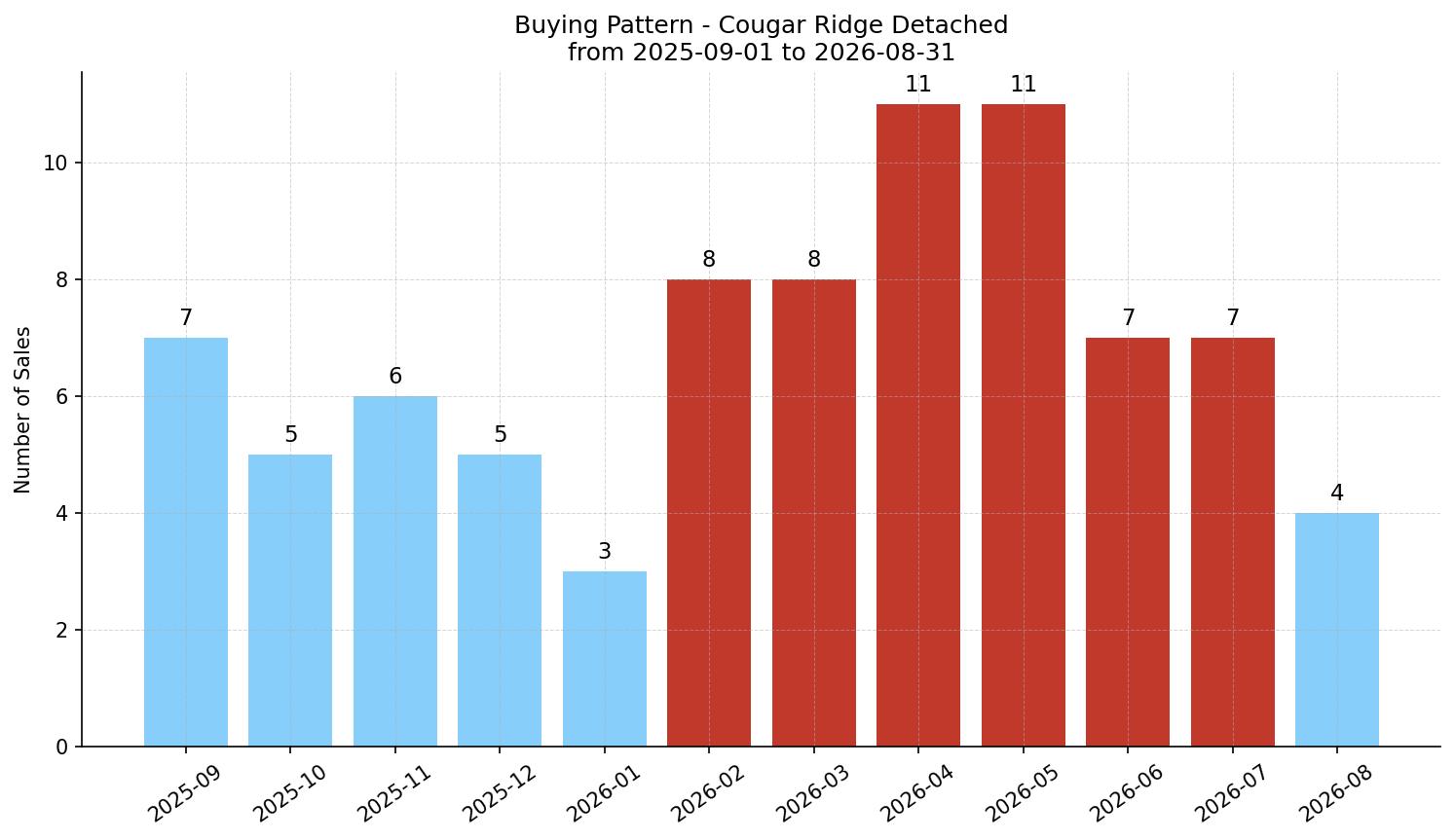 Cougar Ridge Detached Buying Pattern – last 12 months