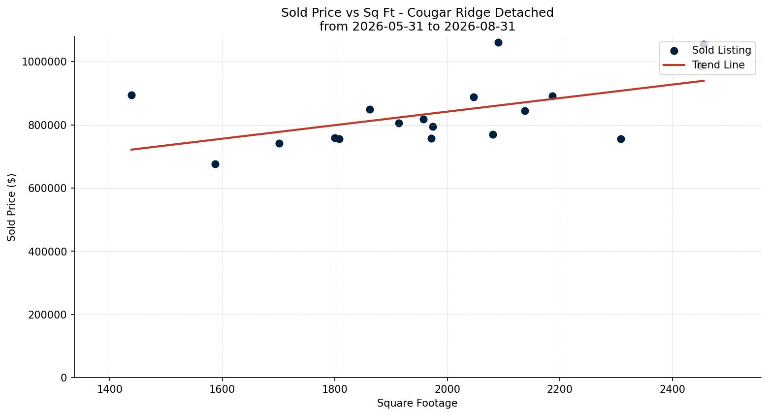Cougar Ridge Detached Price vs. Square Footage – last 3 months