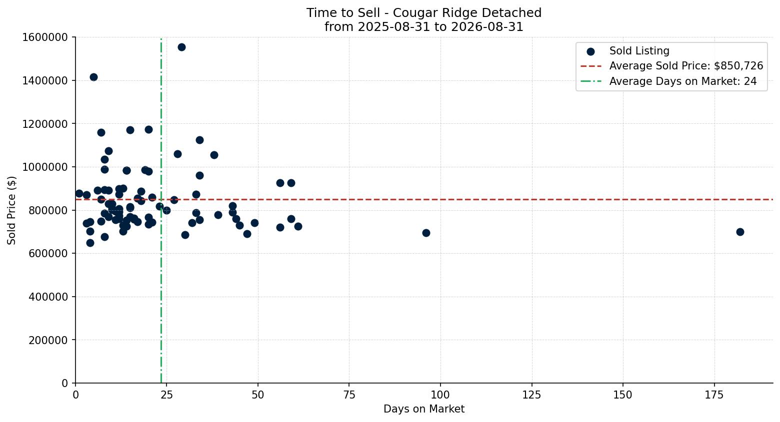 Cougar Ridge Detached Time to Sell from 2025-08-31 to 2026-08-31