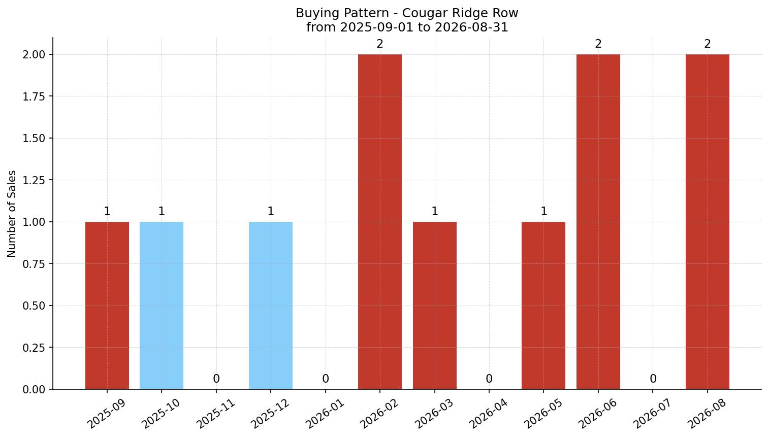 Cougar Ridge Row/Townhouse Buying Pattern – last 12 months