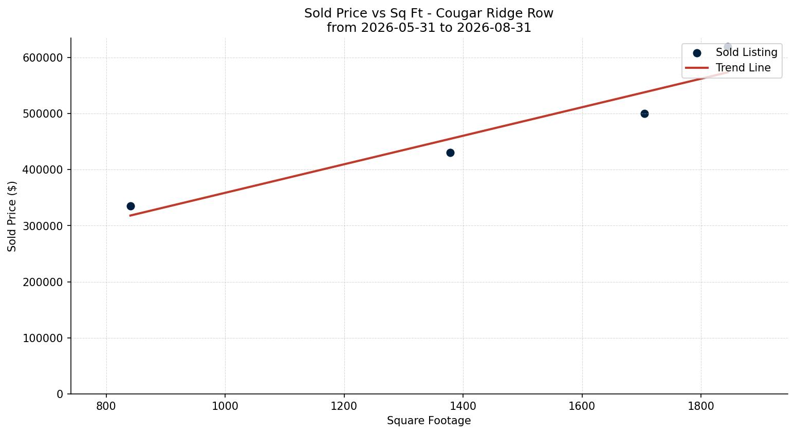 Cougar Ridge Row/Townhouse Price vs. Square Footage – last 3 months