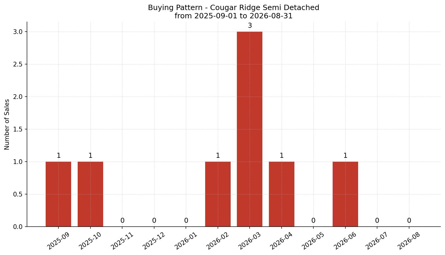 Cougar Ridge Semi Detached (Half Duplex) Buying Pattern – last 12 months