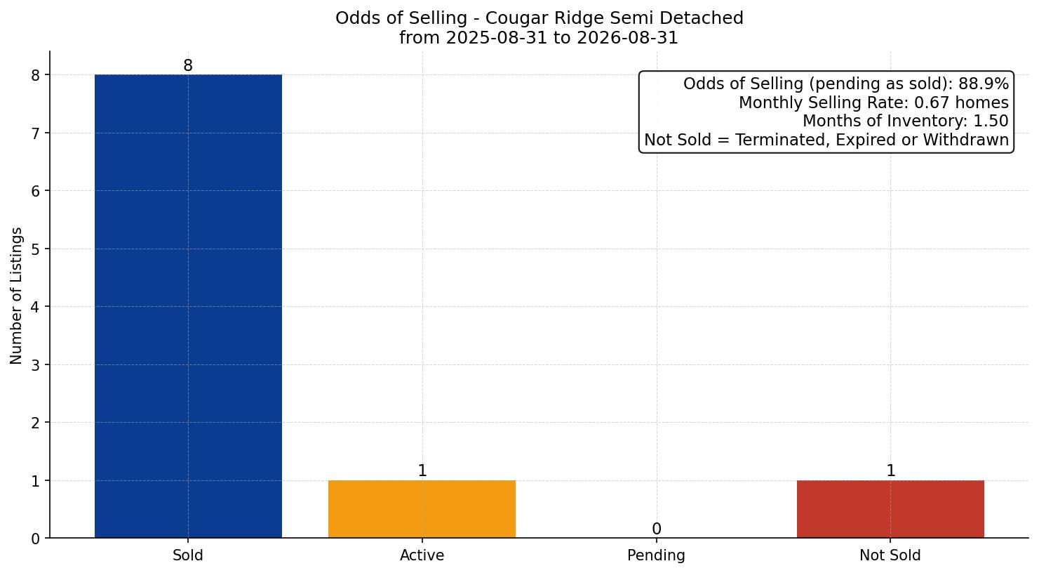 Cougar Ridge Semi Detached (Half Duplex) Odds of Selling – last 12 months