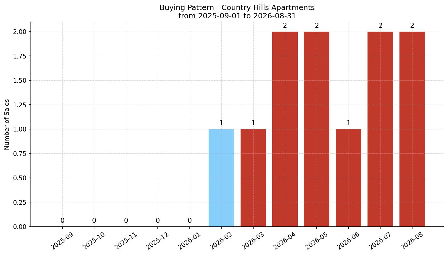 Country Hills Apartment Buying Pattern – last 12 months