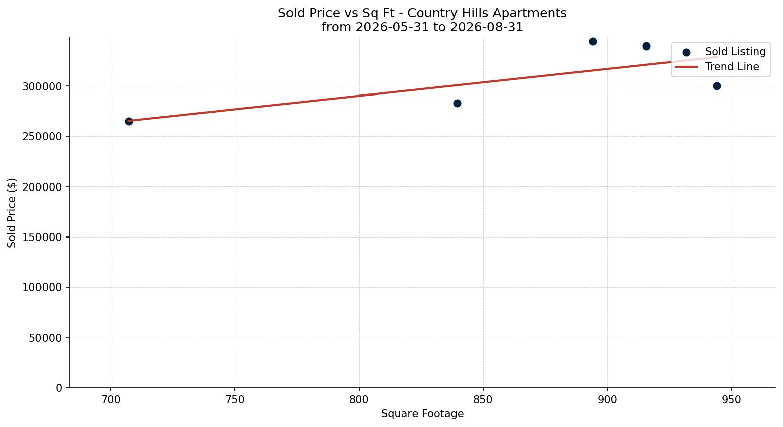 Country Hills Apartment Price vs. Square Footage – last 3 months
