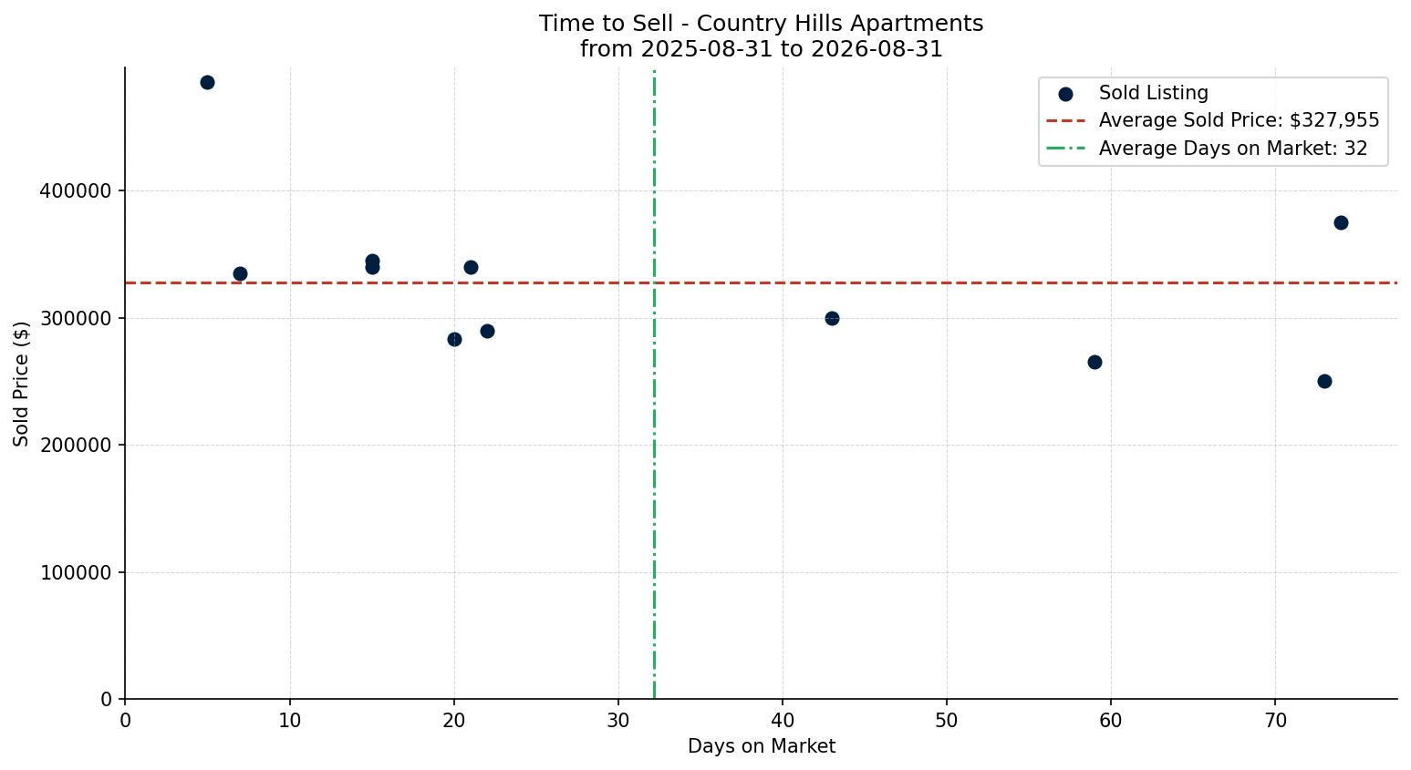 Country Hills Apartment Time to Sell from 2025-08-31 to 2026-08-31