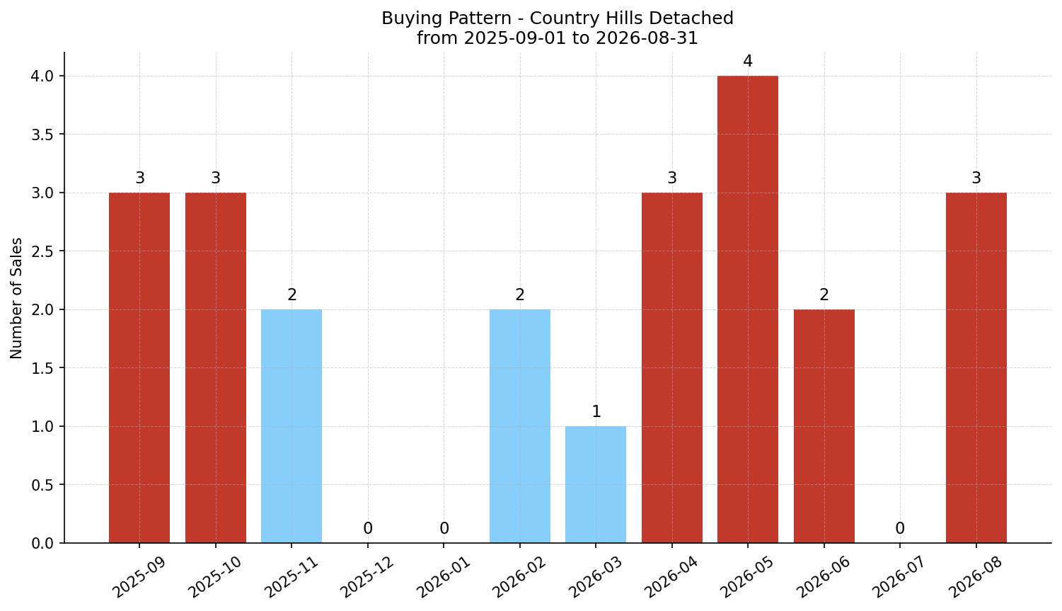 Country Hills Detached Buying Pattern – last 12 months